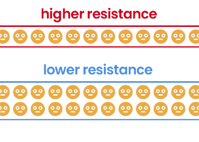 Resistance explained as width of a corridor