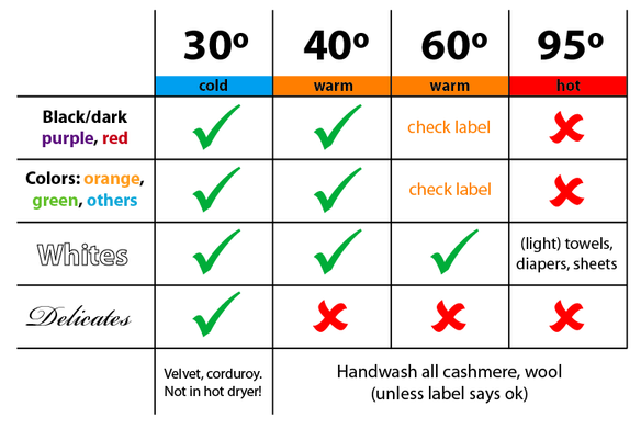 Infographic snack: German laundry