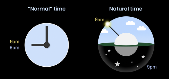 On the left, a 12 hour dial showing 9am and 9pm in the same place. On the right, a 24 hour dial shown as a horizon with a sky above and stars below, showing 9am and 9pm as opposites.