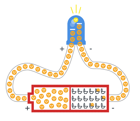 Diagram of electricity flowing out of a battery, into an LED and back into a battery. Electrons are represented as little faces.