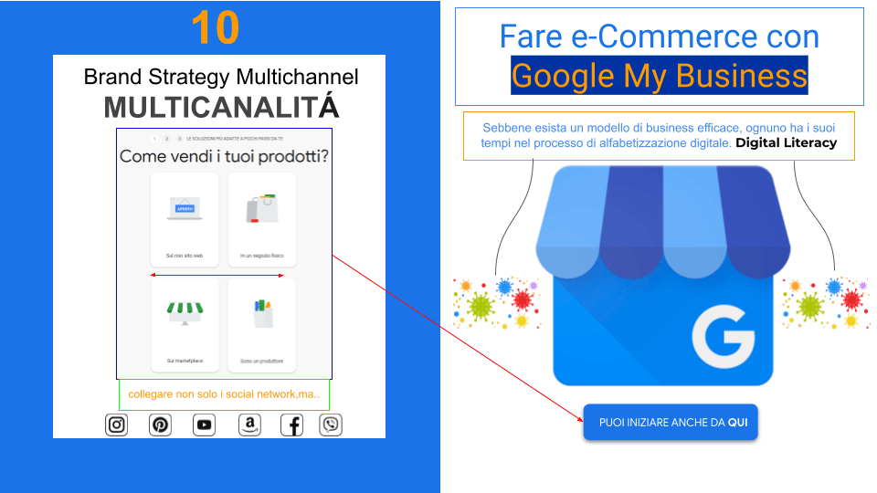 Non solo vendere prodotti fisici ma e-Commerce Brand Strategy Multichannel | Google My Business