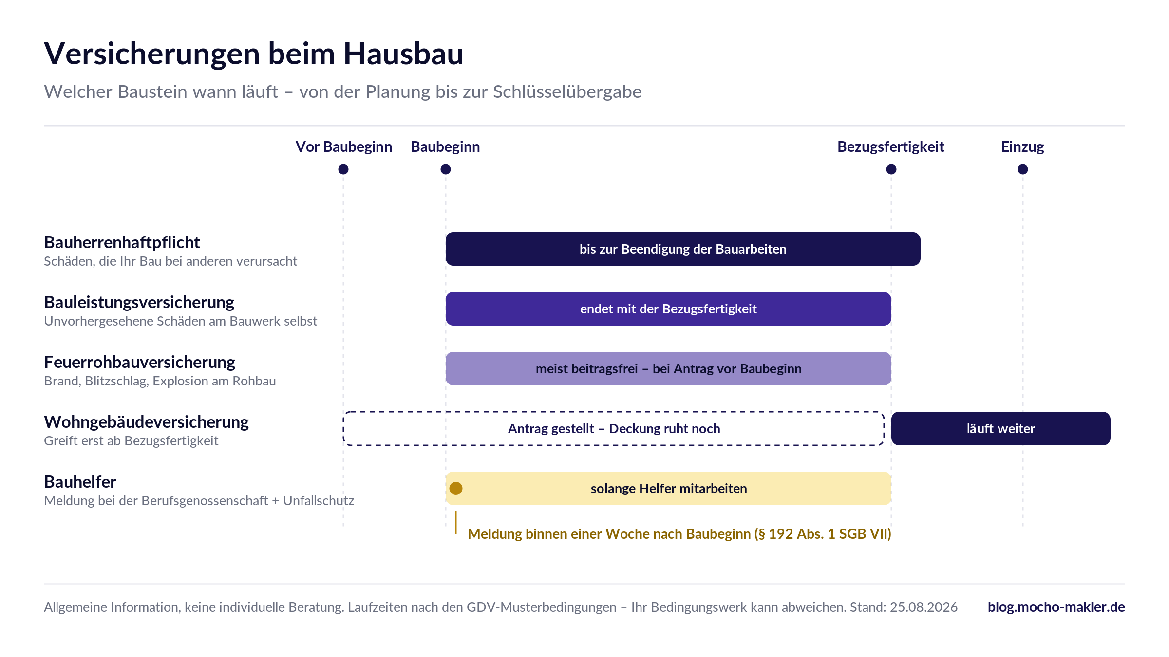 Zeitstrahl der Bauphase mit den Laufzeiten von vier Versicherungsbausteinen: Bauherrenhaftpflicht und Bauleistungsversicherung laufen vom Baubeginn bis zur Bezugsfertigkeit, die Feuerrohbauversicherung ebenfalls, und ab Bezugsfertigkeit übernimmt die Wohngebäudeversicherung.