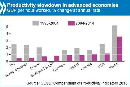 Ralentissement de la productivité dans les pays de l'OCDE