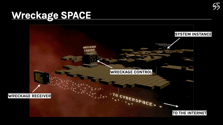 A slide from a slideshow depicting 'wreckage space', the place where wreckage systems make their generative music