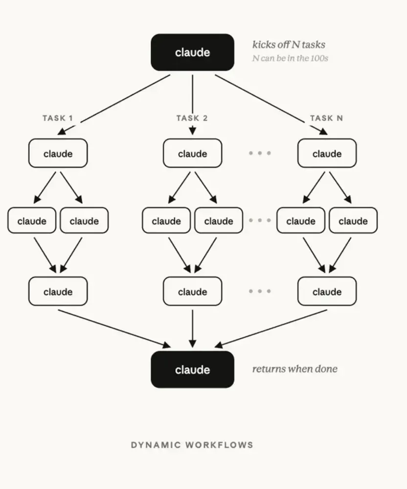 A technical diagram depicting a series of boxes, all with lines pointing at them, all labeled "Claude." The ideas is that Claude regulates other instances of Claude.