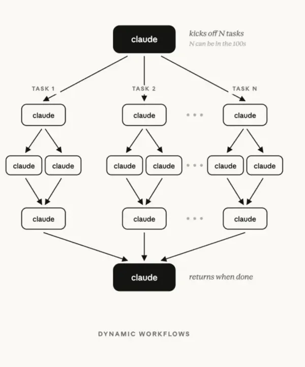 A technical diagram depicting a series of boxes, all with lines pointing at them, all labeled "Claude." The ideas is that Claude regulates other instances of Claude.