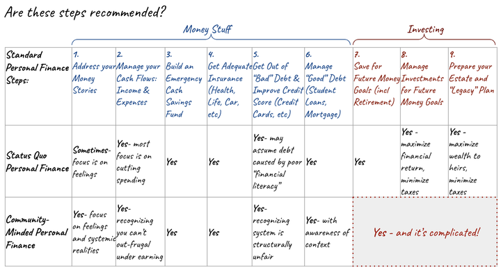 Personal Finance Steps and Mind Control