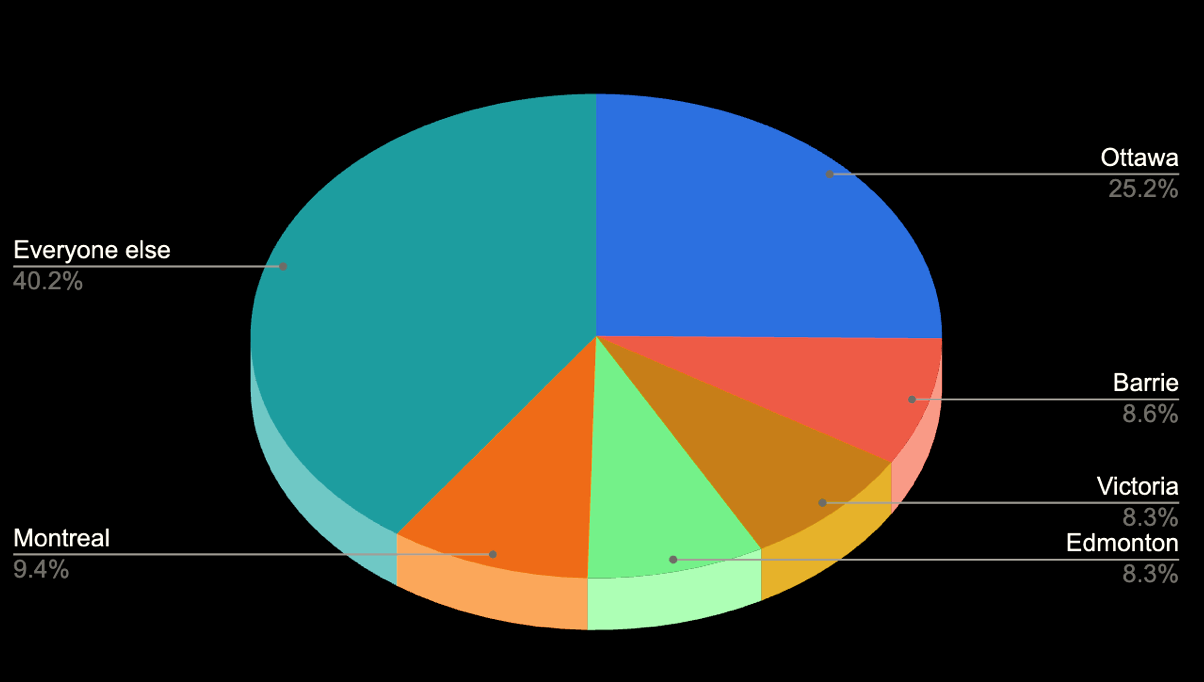 Pie chart showing location of 2BT recipients.