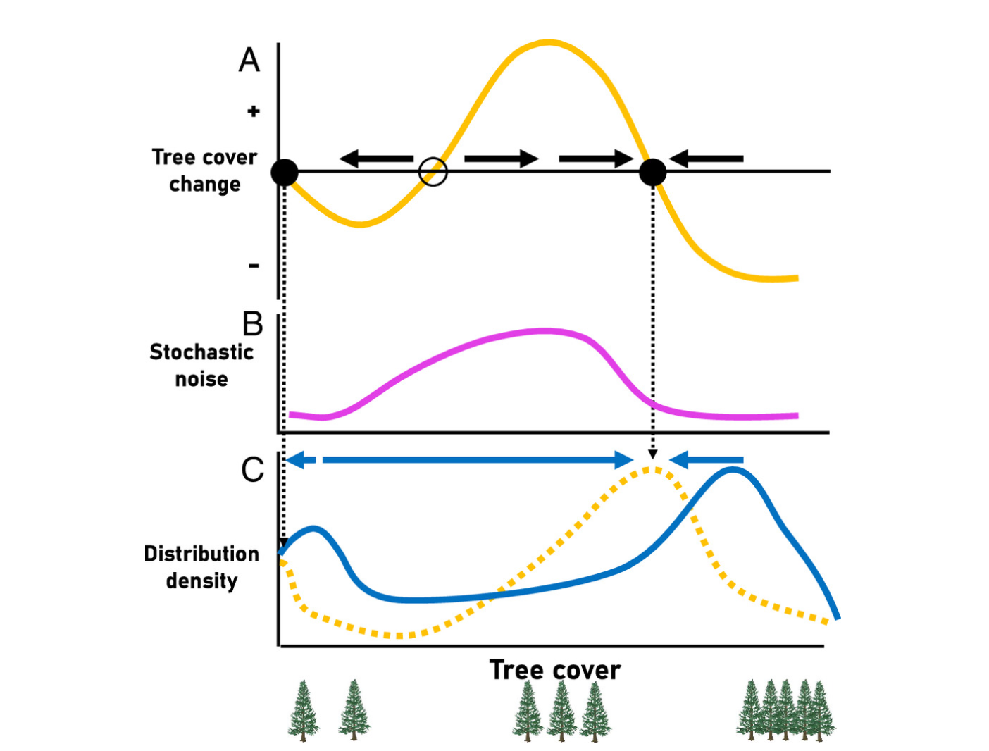 Tree cover change in boreal forests, shown in line graph.