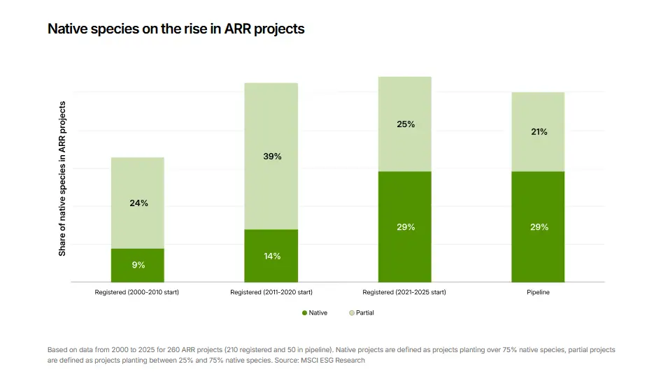 Overview of ARR credits in bar chart.