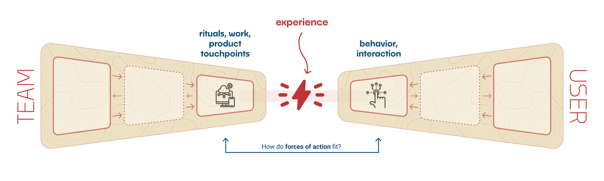The same image as above. An arrow points between the innermost sections of each wedge —&nbsp;on the team and user sides — and is labeled "how do the pathways of action balance?"