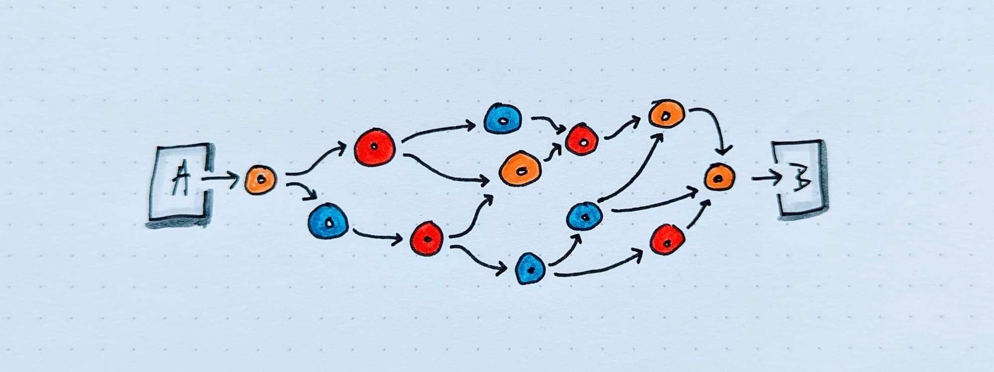 The sequence from A to B: contextual, anticipatory, collectively navigable. (from LC02)