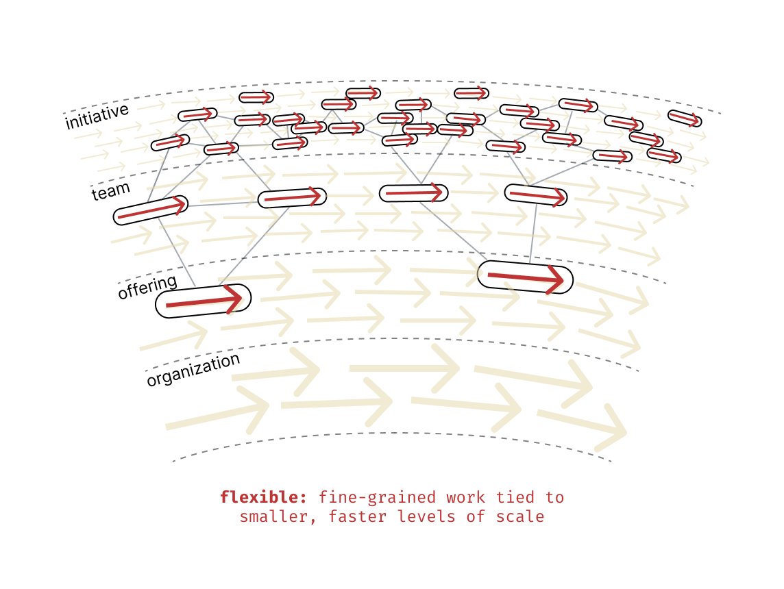 A spectrum of layers, with many small connected arrows highlighted up top, and fewer large arrows highlighted and connected below.
