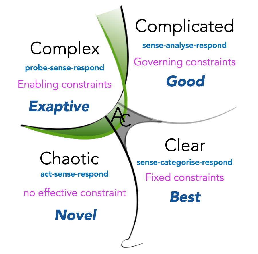 Cynefin® framework, from the Cynefin.io wiki