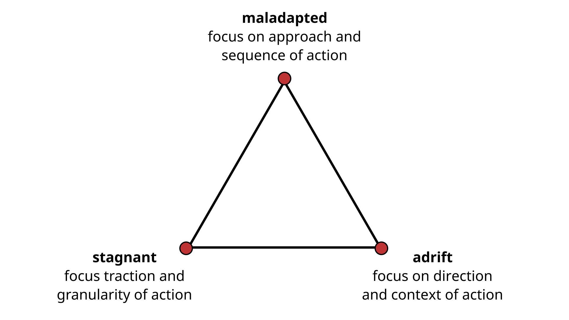 A triangle with a labeled point at each corner: stagnant, maladapted, and adrift with two focus areas highlighted in each.