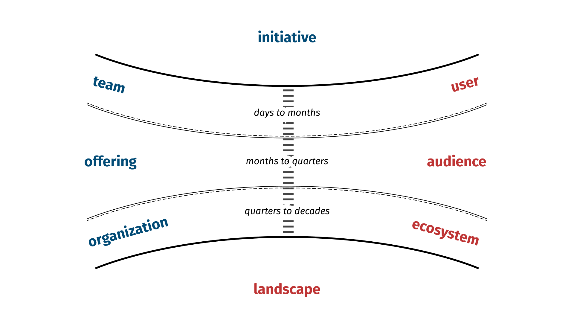 Three horizontal timescale bands. Team and user, labeled "days to months." Offering and audience, labeled "months to quarters." Organization and ecosystem, labeled "quarters to decades."