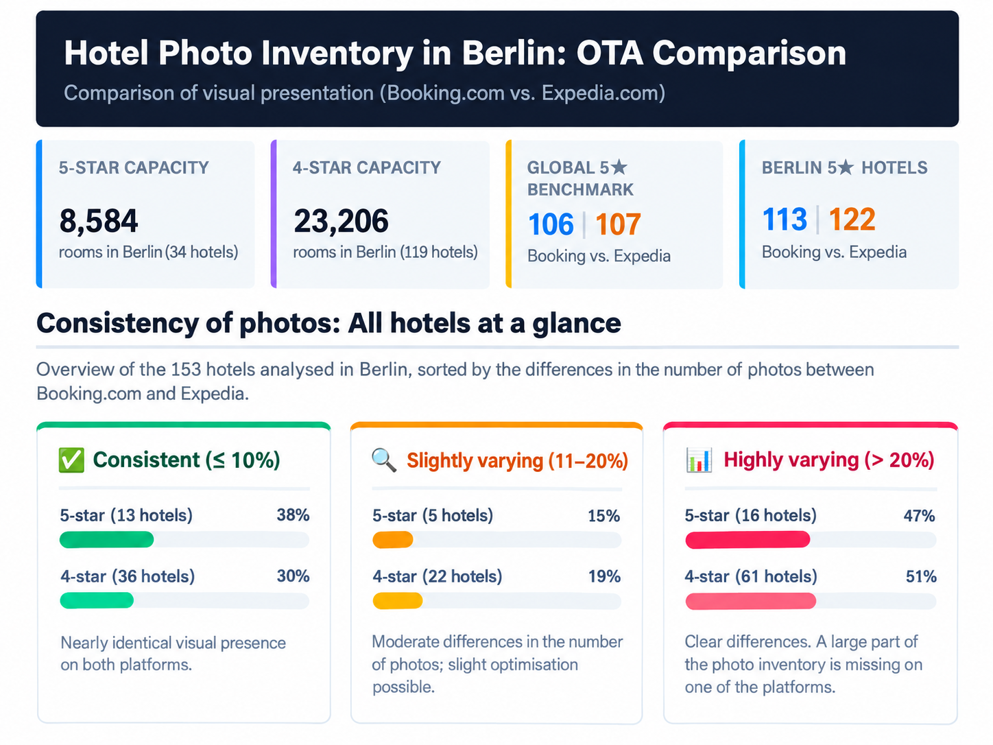 Hotel Photo Inventory Berlin: OTA Comparison