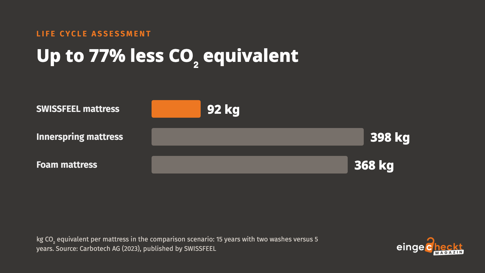 Life cycle assessment graphic: SWISSFEEL mattress 92 kg CO₂ equivalent, innerspring mattress 398 kg, foam mattress 368 kg; up to 77 per cent less