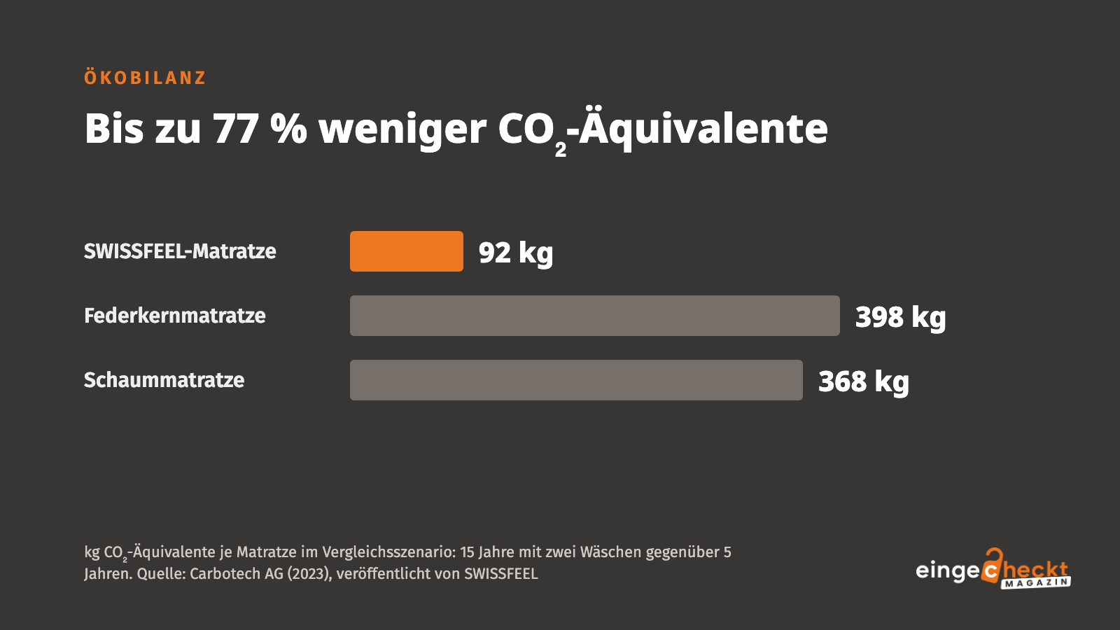 Grafik zur Ökobilanz: SWISSFEEL-Matratze 92 kg CO₂-Äquivalente, Federkernmatratze 398 kg, Schaummatratze 368 kg; bis zu 77 Prozent weniger