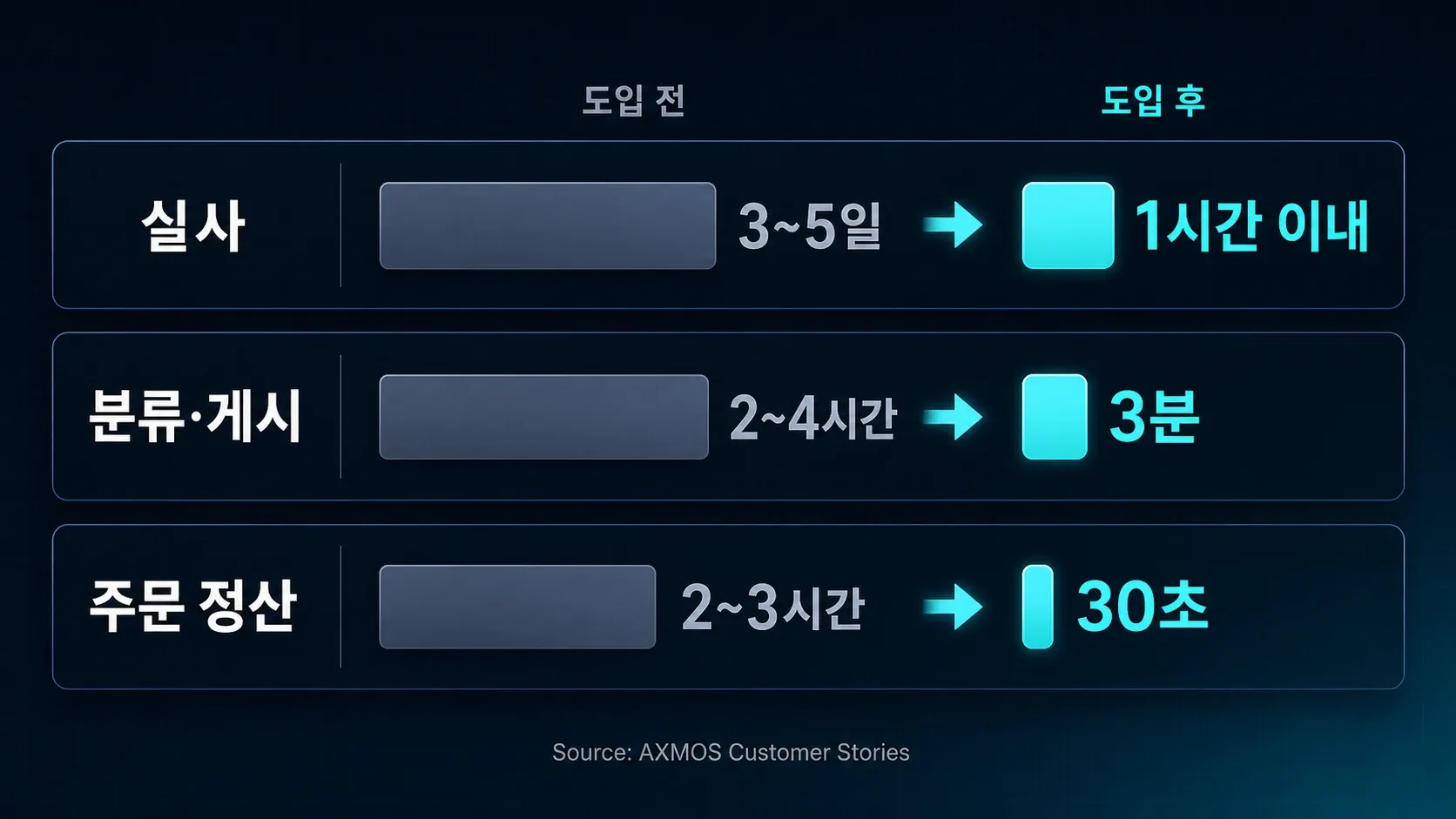 AXMOS 고객사의 실사, 분류, 정산 업무 처리 시간 단축 사례