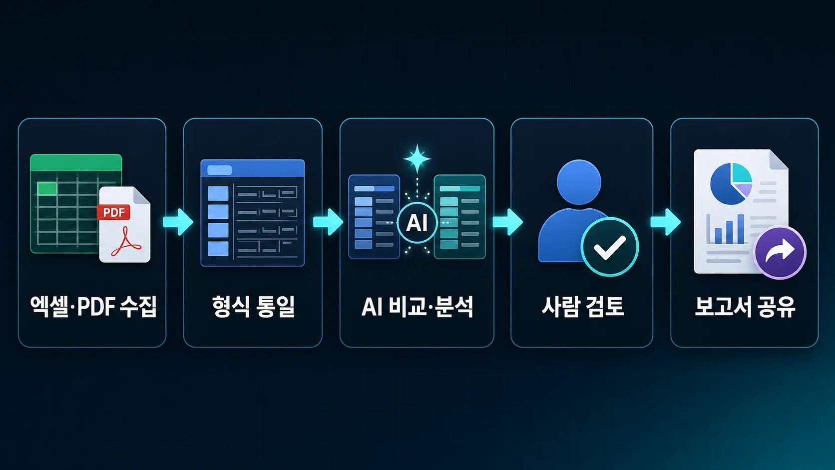 자료 수집부터 보고서 공유까지 이어지는 5단계 AI 업무 자동화 과정