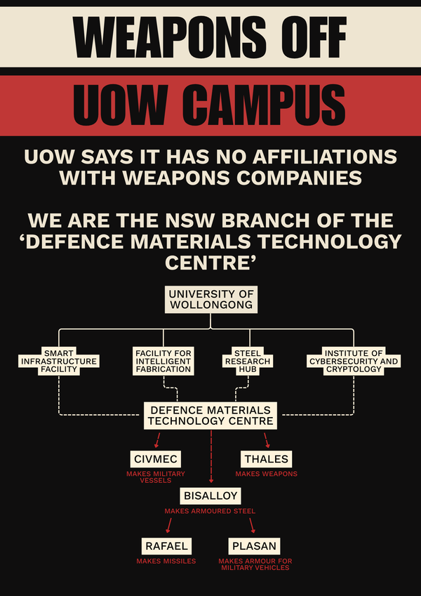So what exactly are UOW's relaitonship with weapons companies?