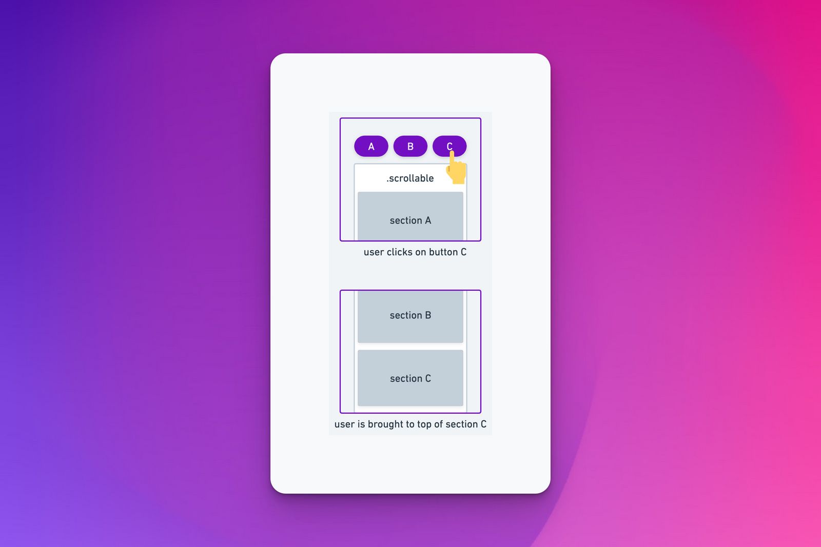 Screenshot of a tall scrollable container element containing 3 section elements.