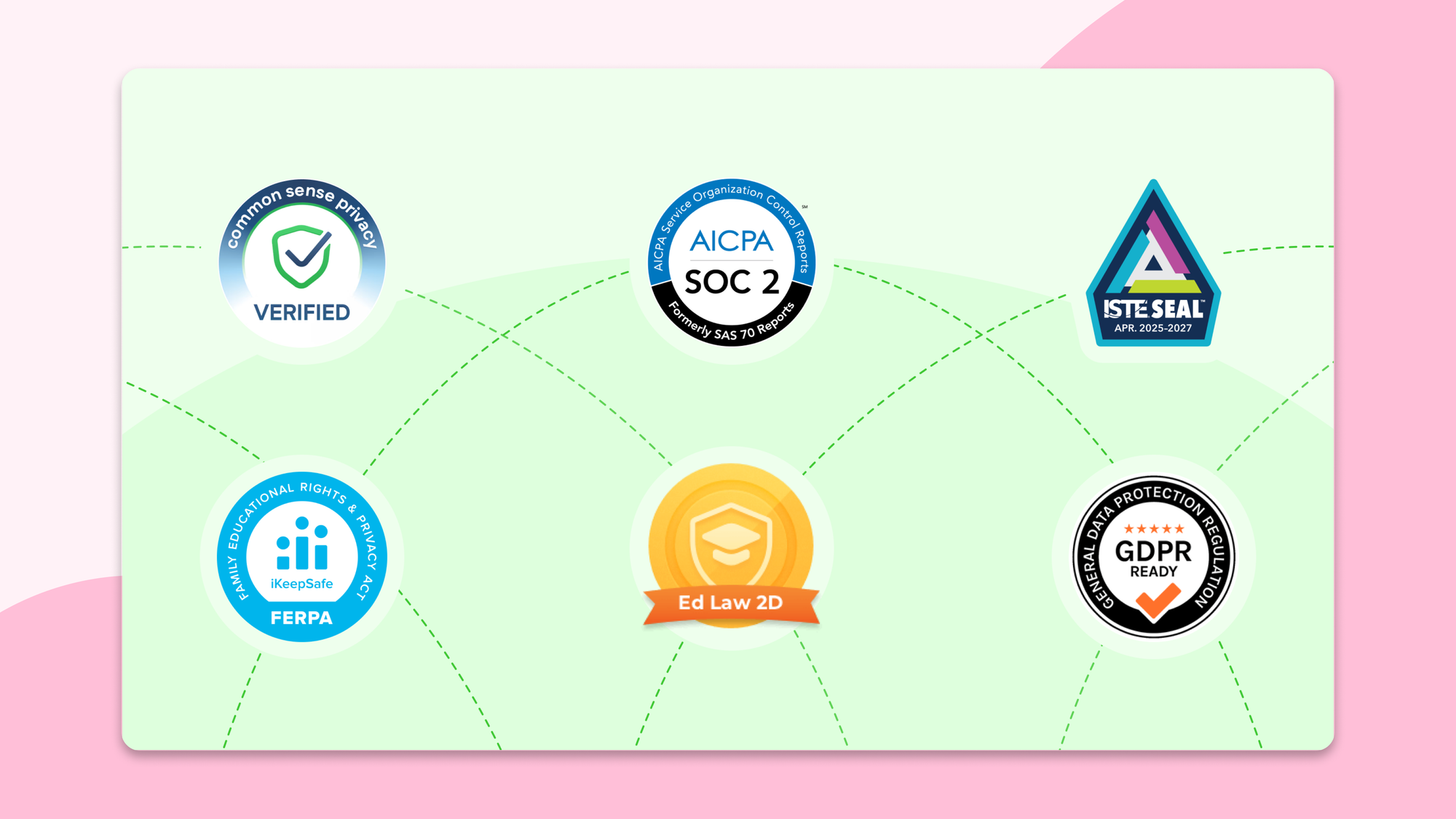 Six of Padlet's certification badges including Common Sense Privacy, SOC 2, ISTE Seal, FERPA, Ed Law 2D, and GDPR