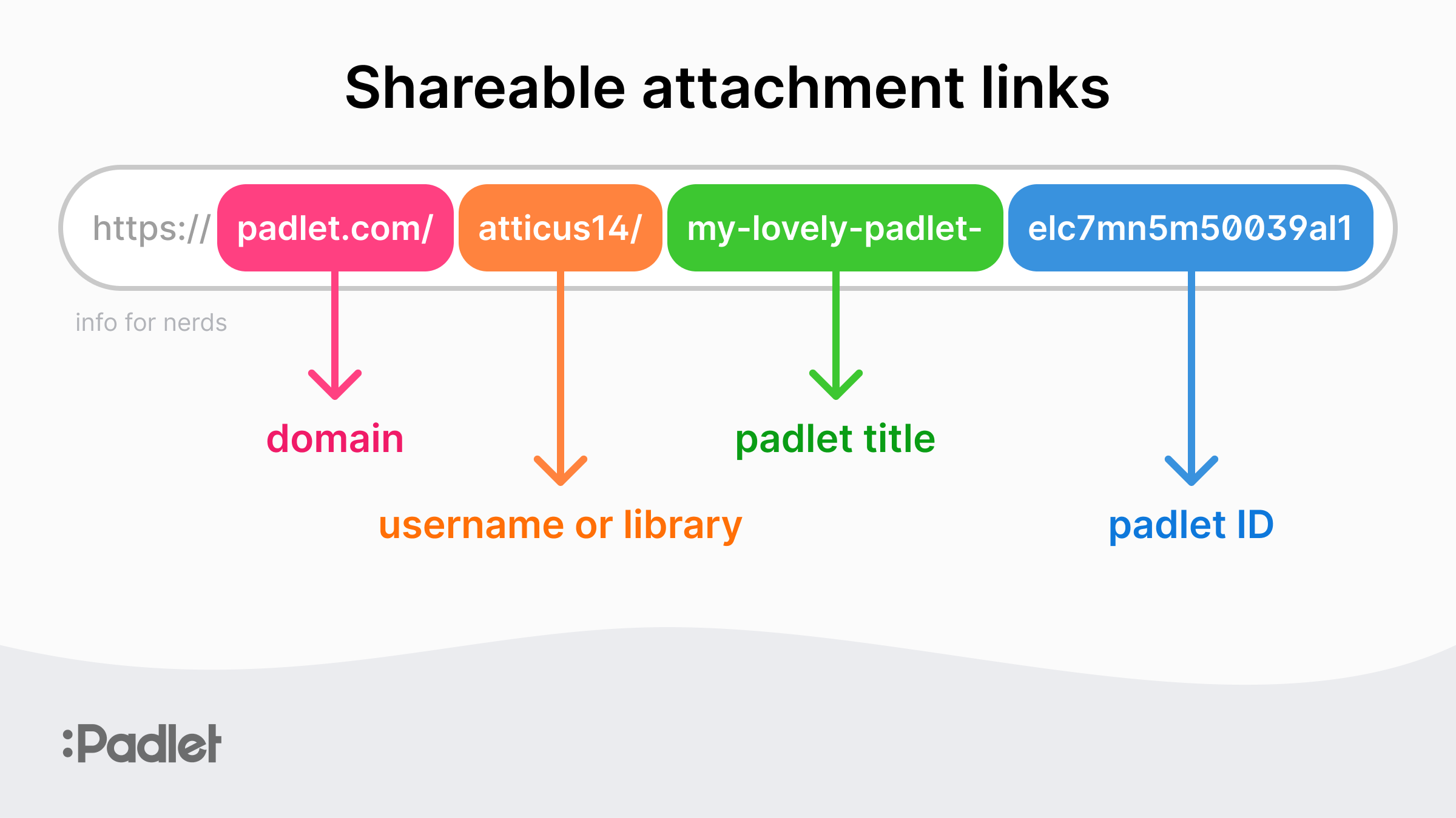 A screenshot of a padlet URL with the sections labelled