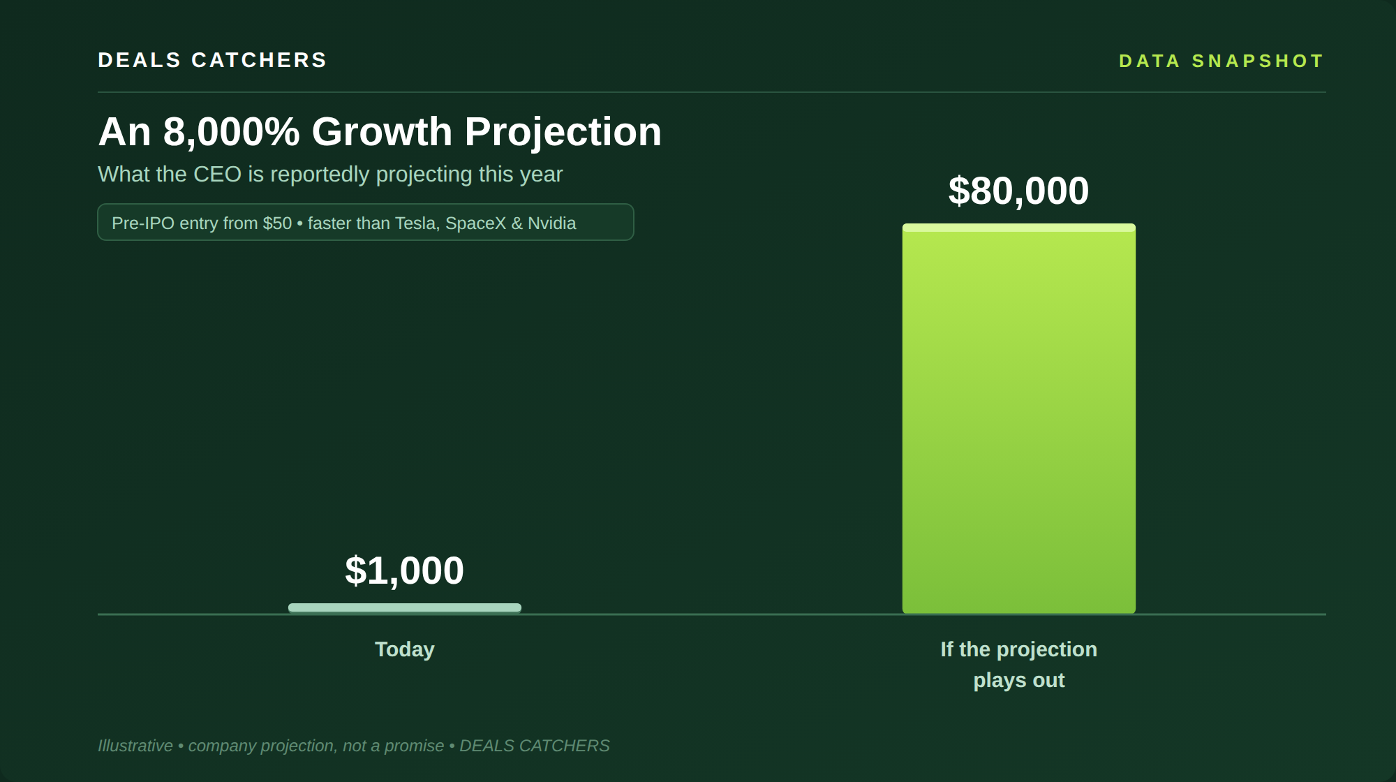 An 8,000% Growth Projection — Deals Catchers data snapshot