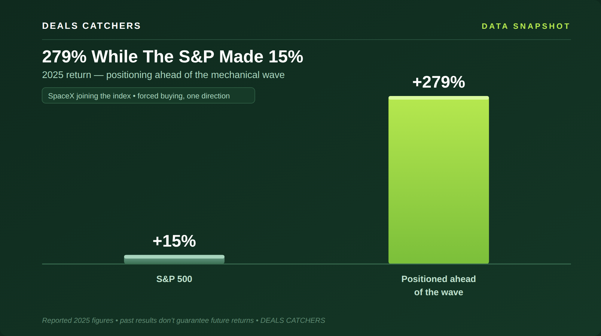 279% While The S&P Made 15% — Deals Catchers data snapshot