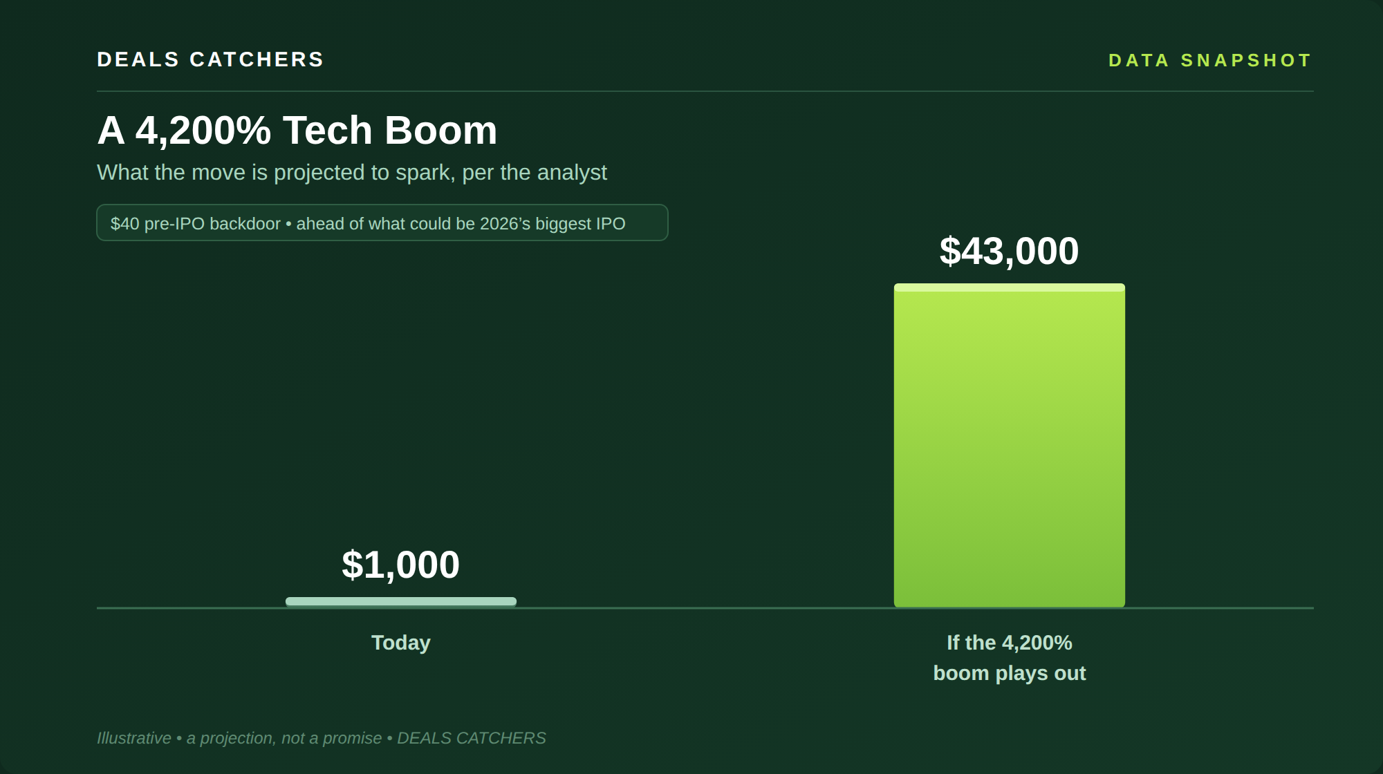 A 4,200% Tech Boom — Deals Catchers data snapshot
