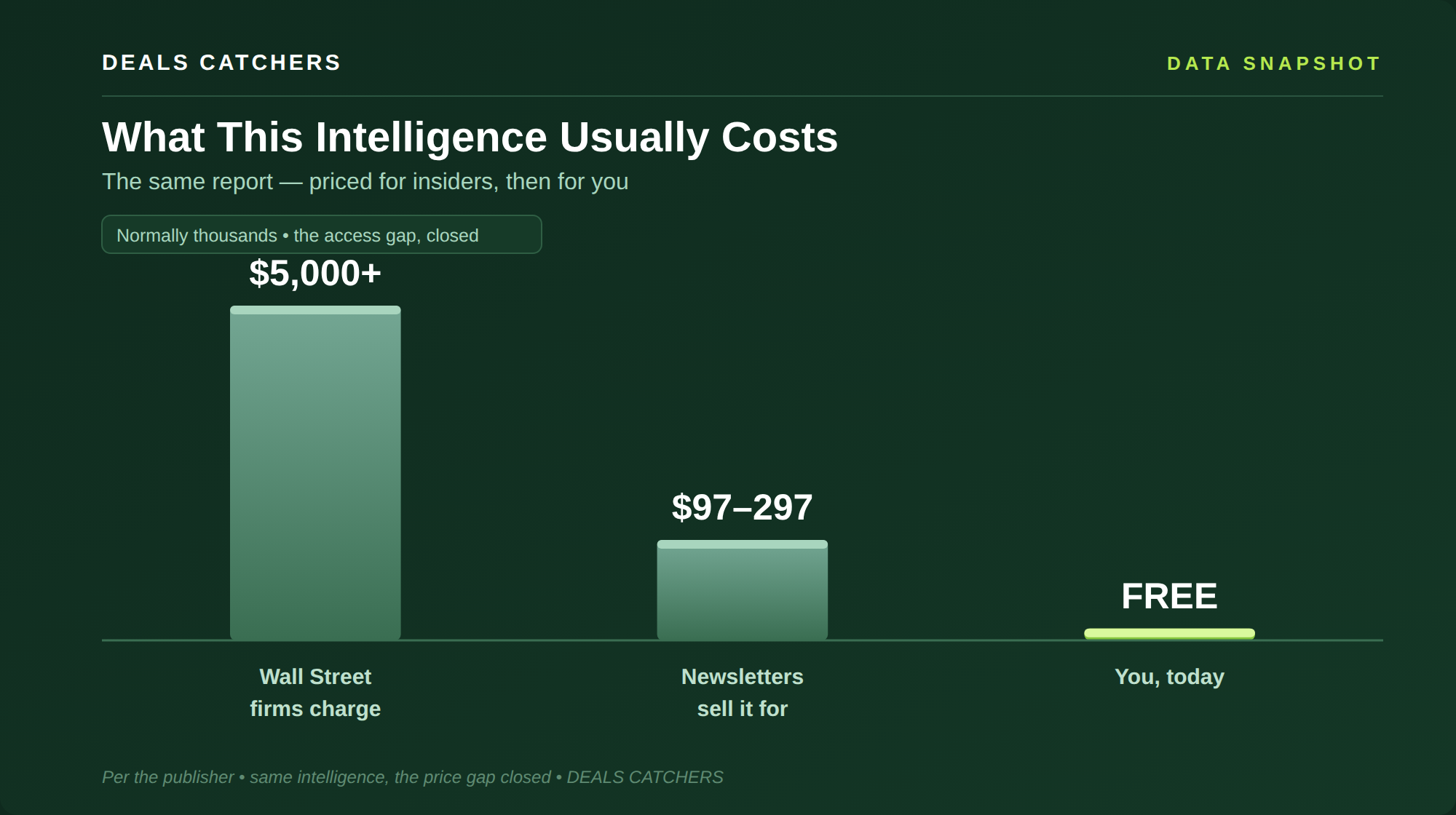 What This Intelligence Usually Costs — Deals Catchers data snapshot