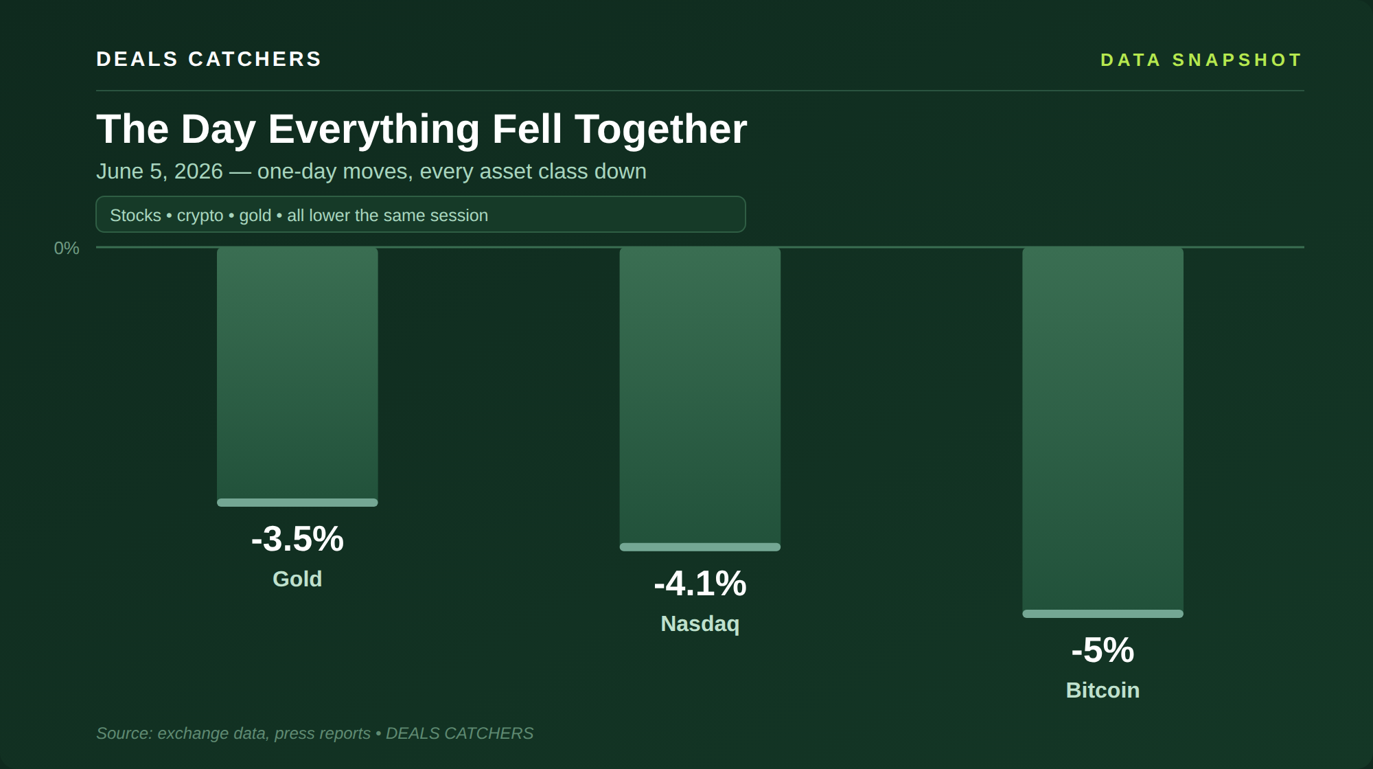 The Day Everything Fell Together — Deals Catchers data snapshot