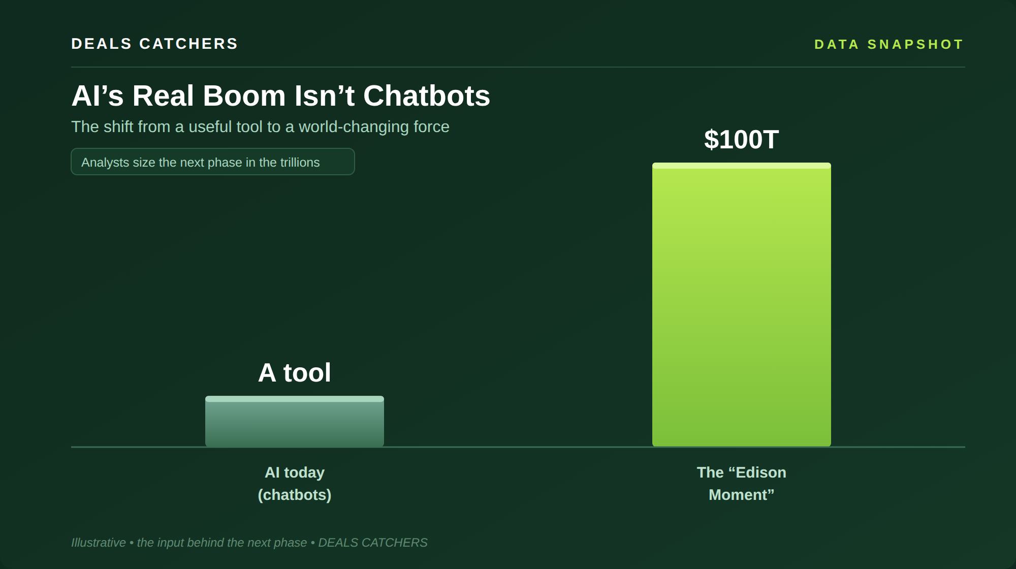 AI's Real Boom Isn't Chatbots — Deals Catchers data snapshot