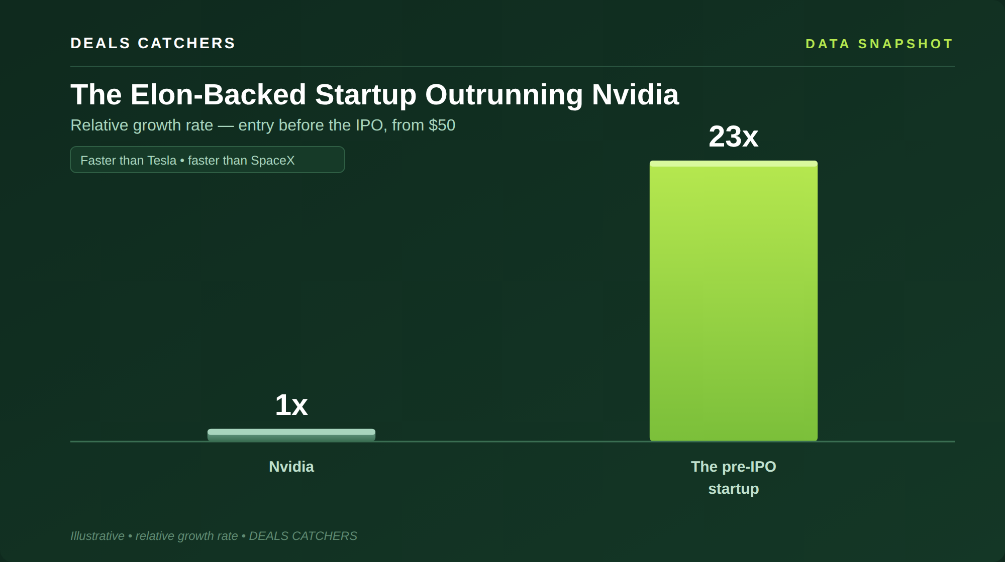 The Elon-Backed Startup Outrunning Nvidia — Deals Catchers data snapshot