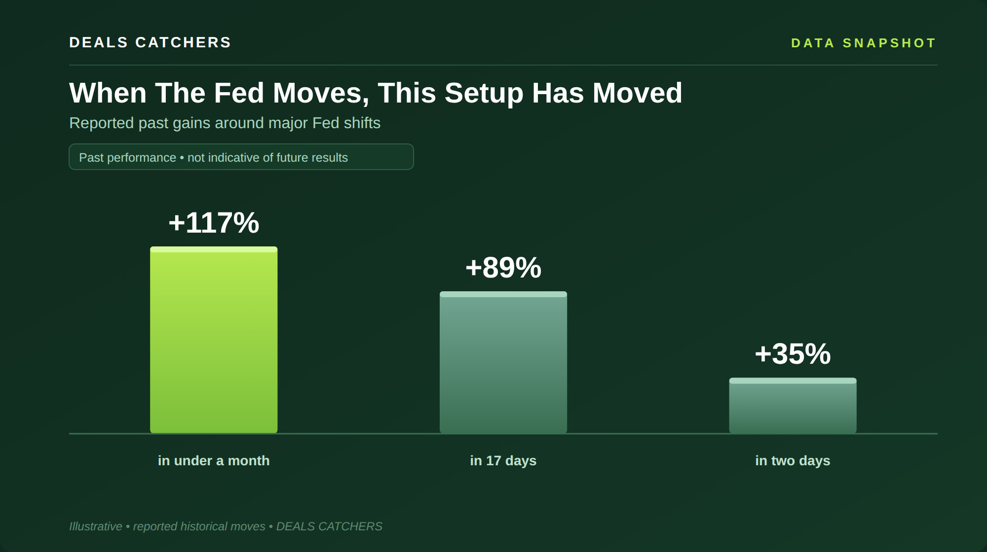 When The Fed Moves, This Setup Has Moved — Deals Catchers data snapshot