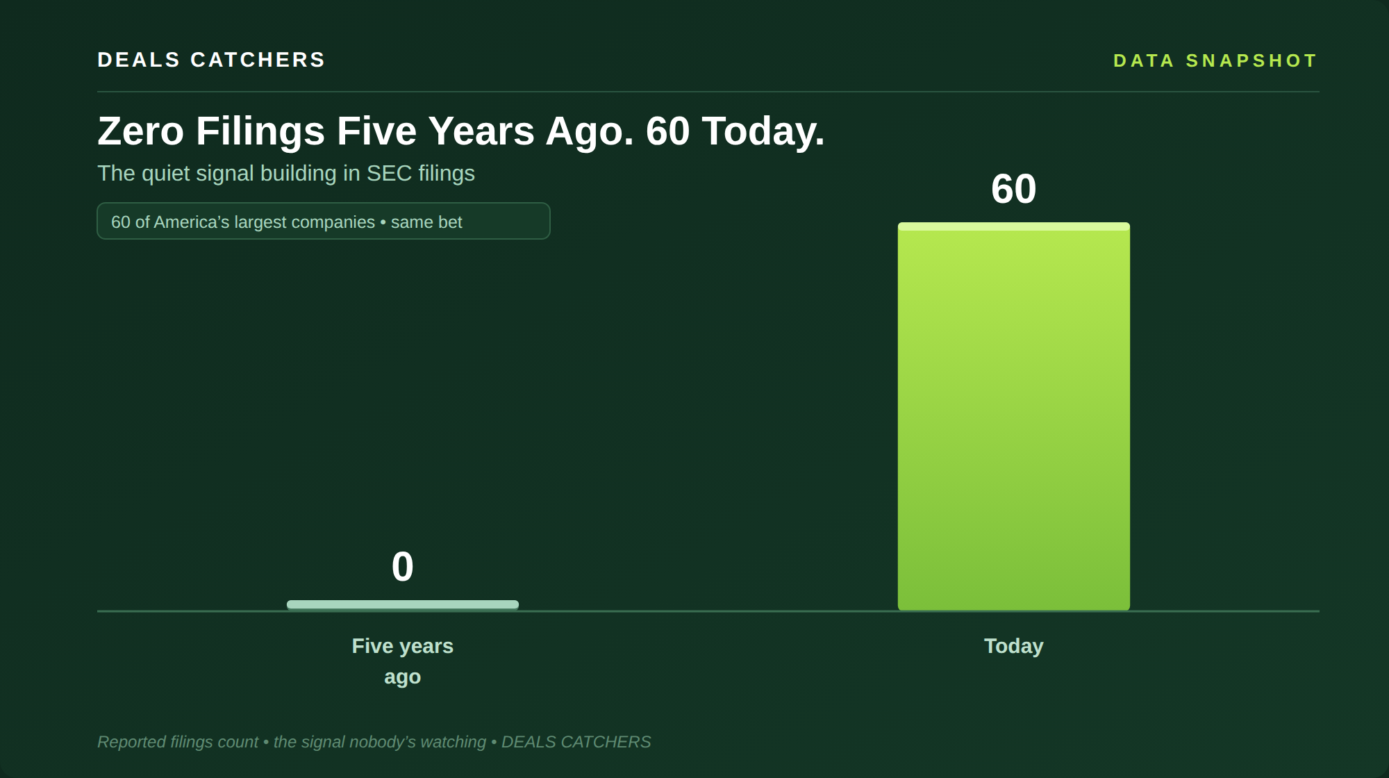 Zero Filings Five Years Ago. 60 Today. — Deals Catchers data snapshot