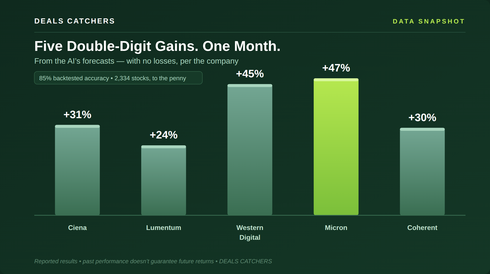 Five Double-Digit Gains. One Month. — Deals Catchers data snapshot