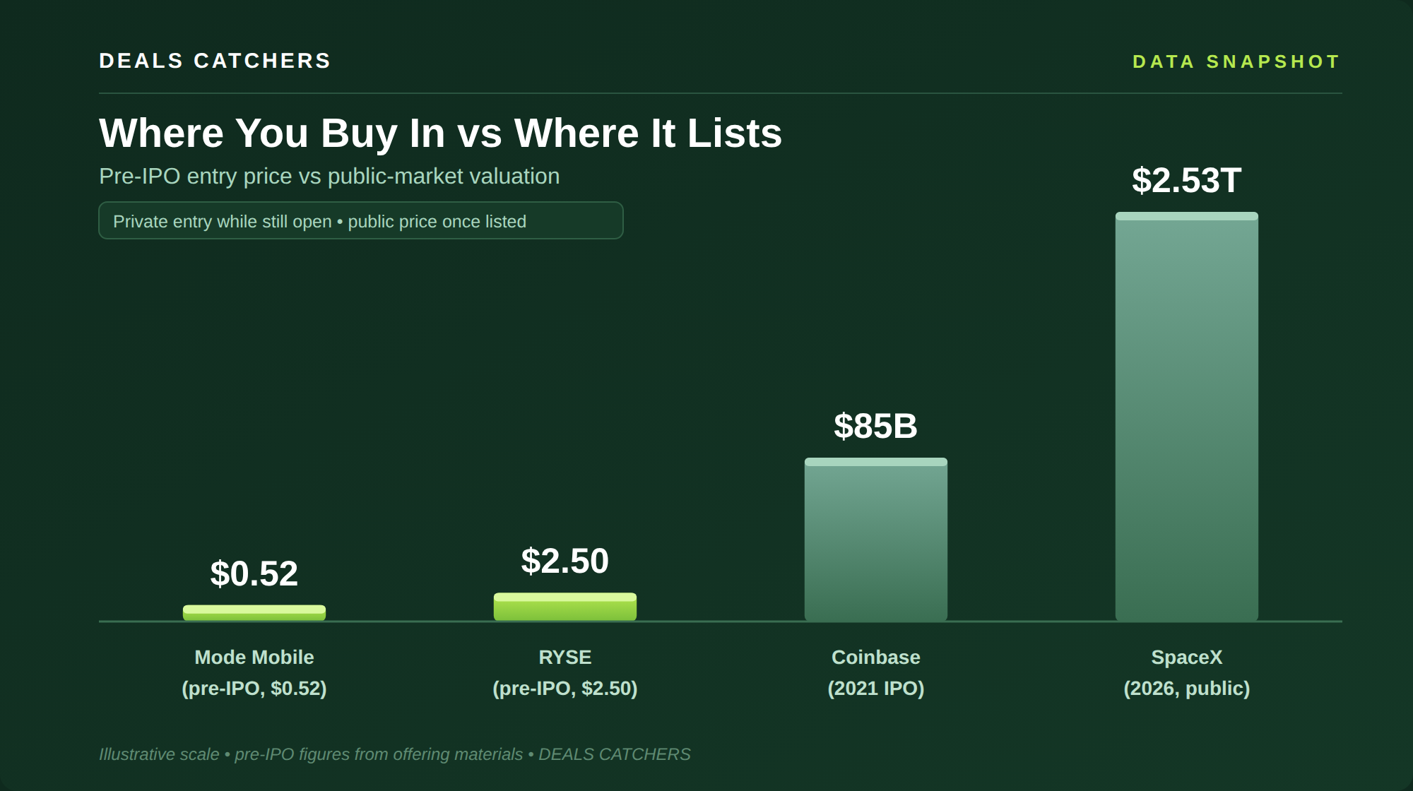 Where You Buy In vs Where It Lists — Deals Catchers data snapshot