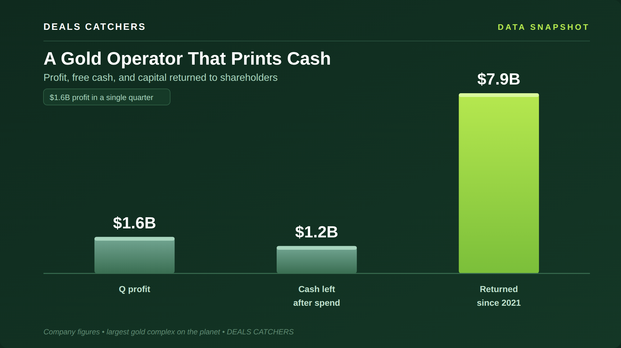 A Gold Operator That Prints Cash — Deals Catchers data snapshot