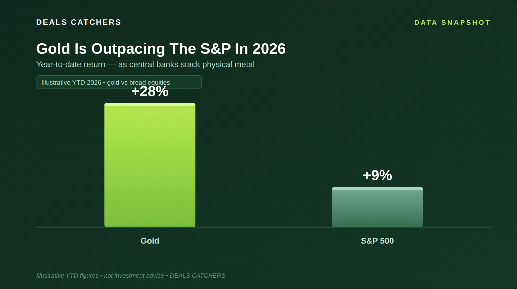 Gold Is Outpacing The S&P In 2026 — Deals Catchers data snapshot