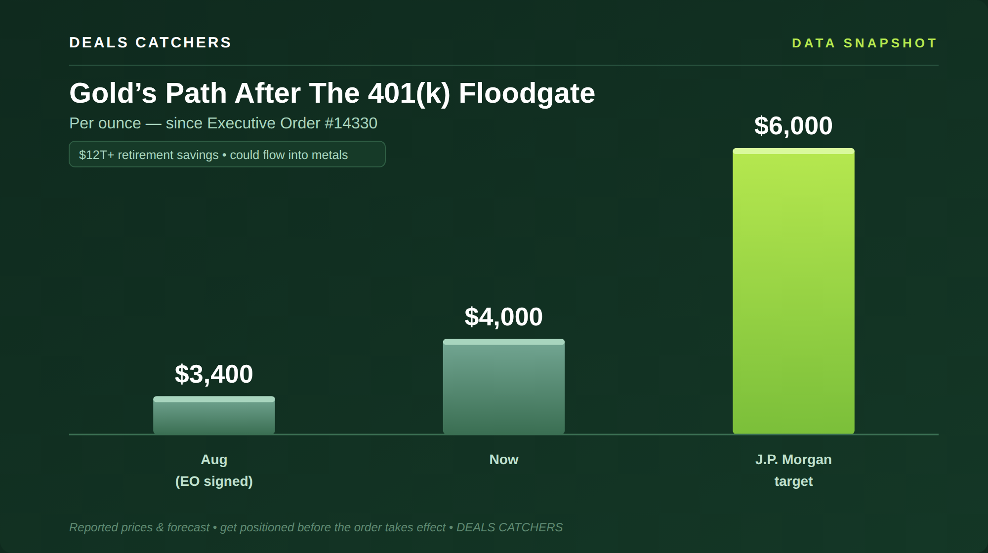 Gold's Path After The 401(k) Floodgate — Deals Catchers data snapshot