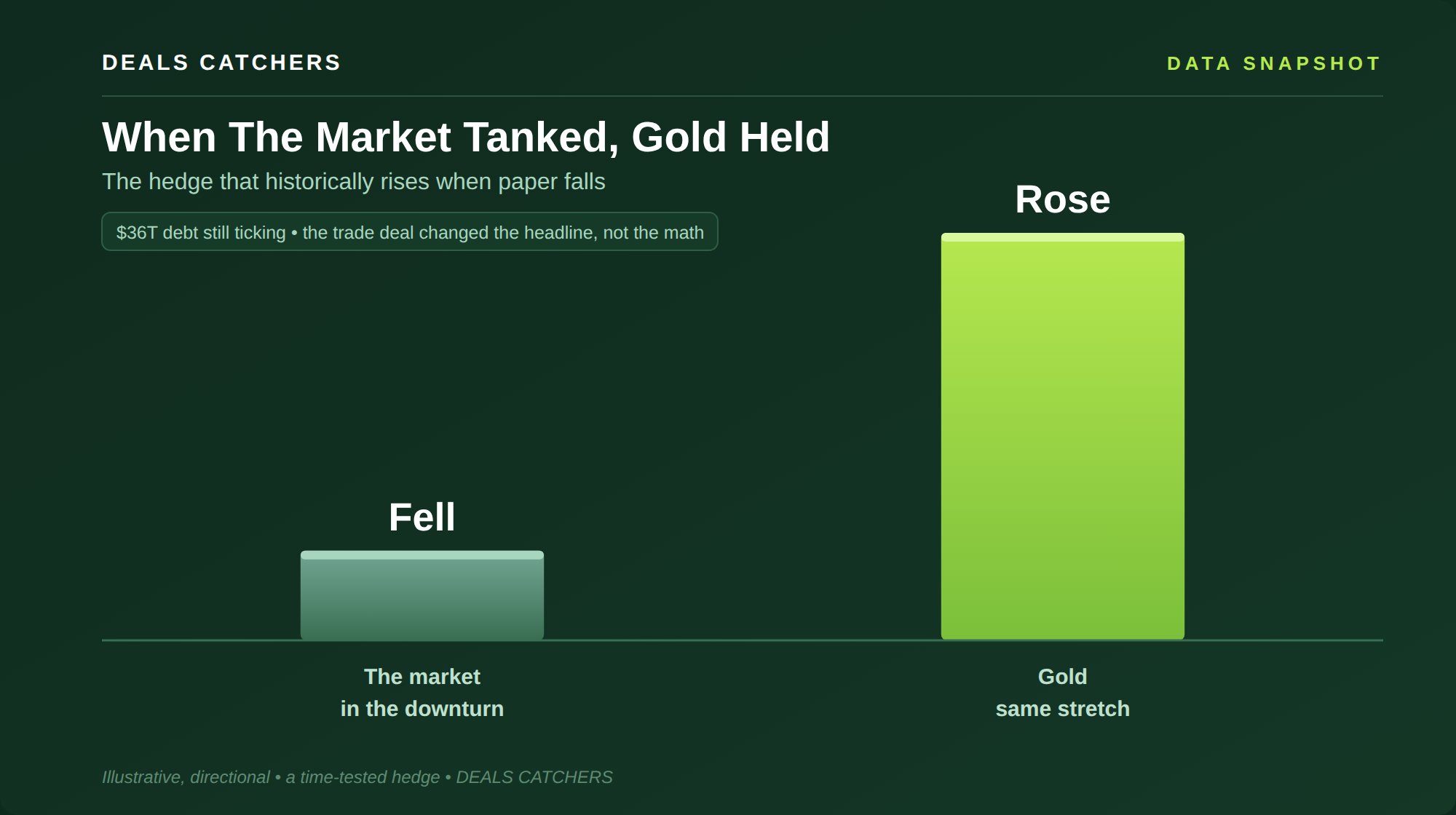 When The Market Tanked, Gold Held — Deals Catchers data snapshot