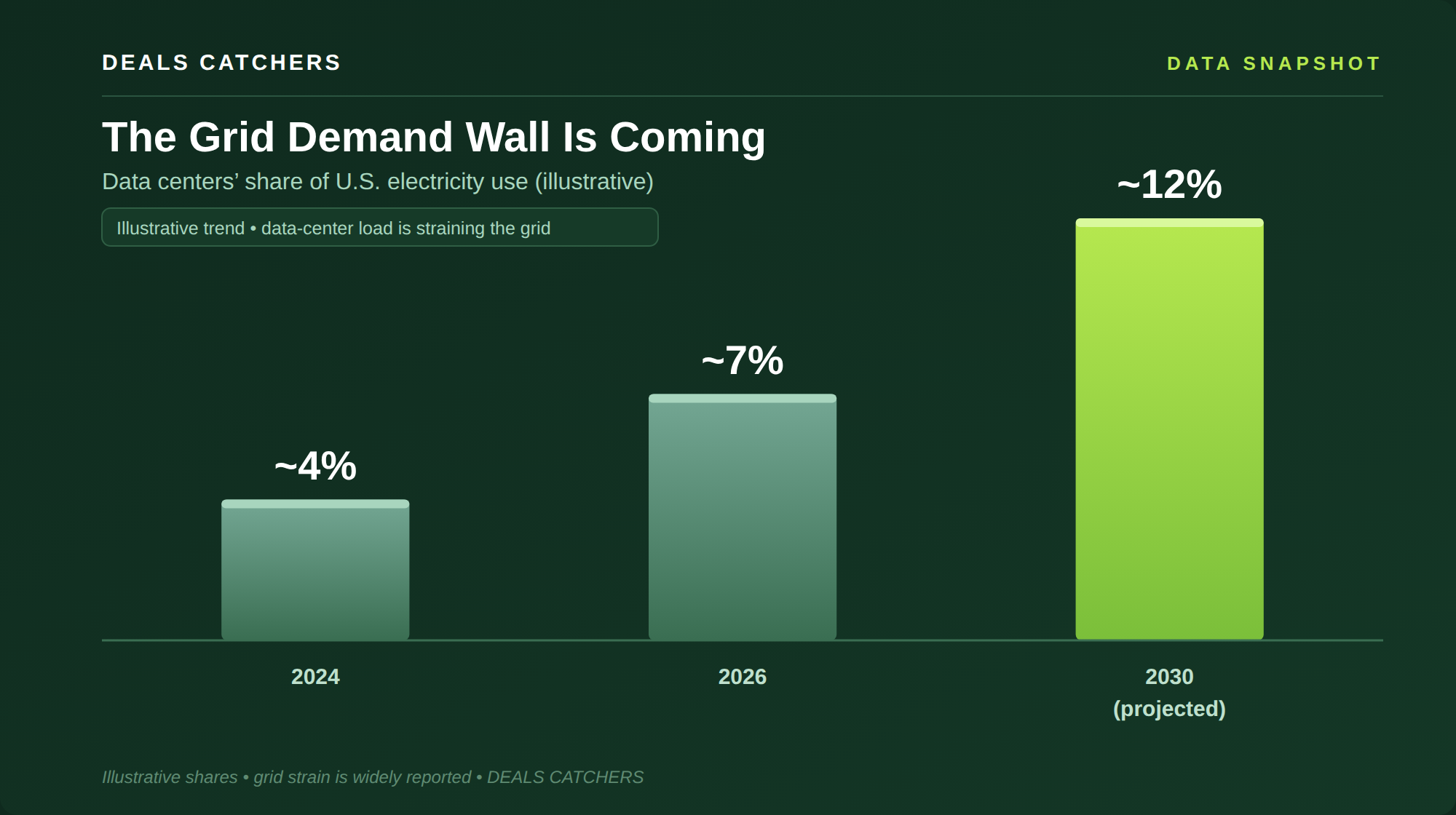 The Grid Demand Wall Is Coming — Deals Catchers data snapshot