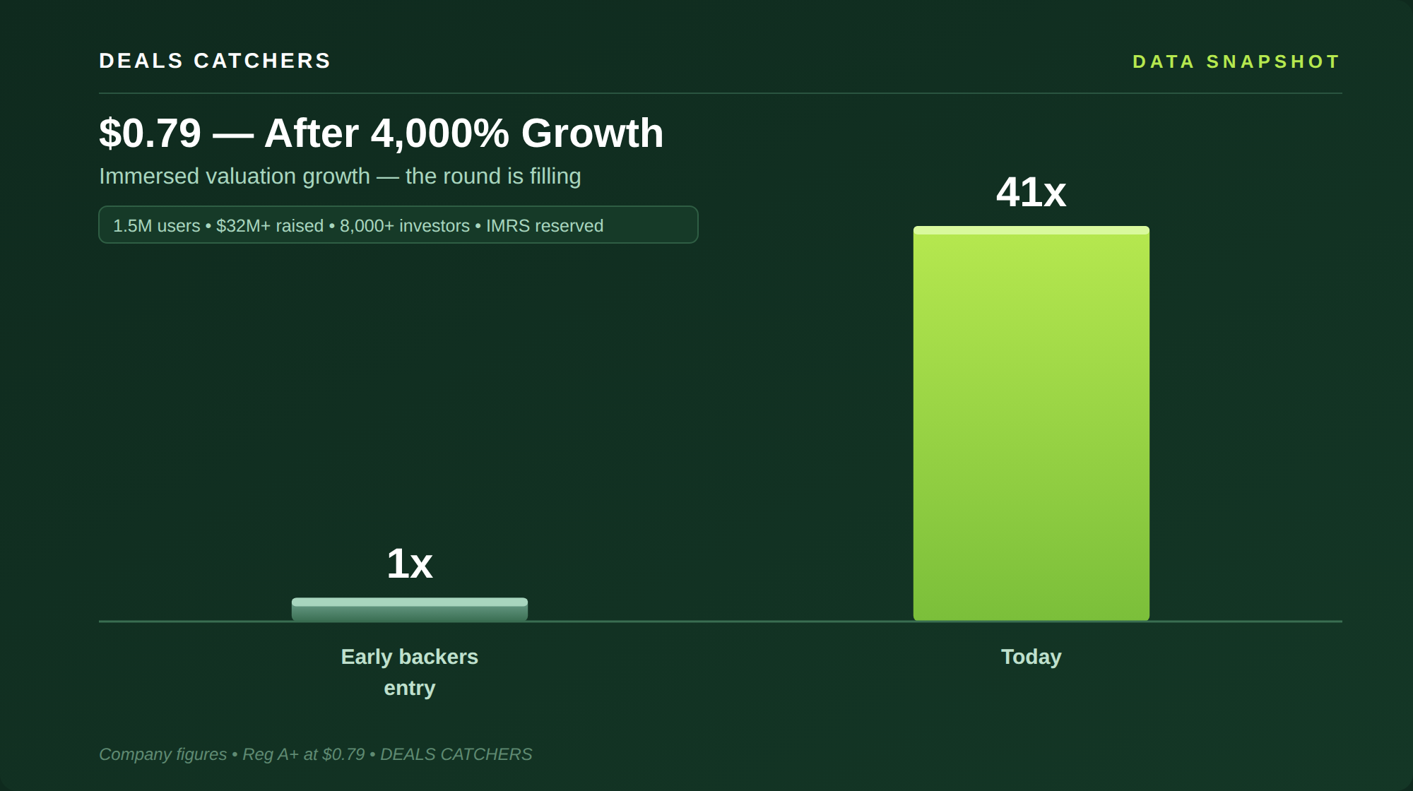 $0.79 After 4,000% Growth — Deals Catchers data snapshot