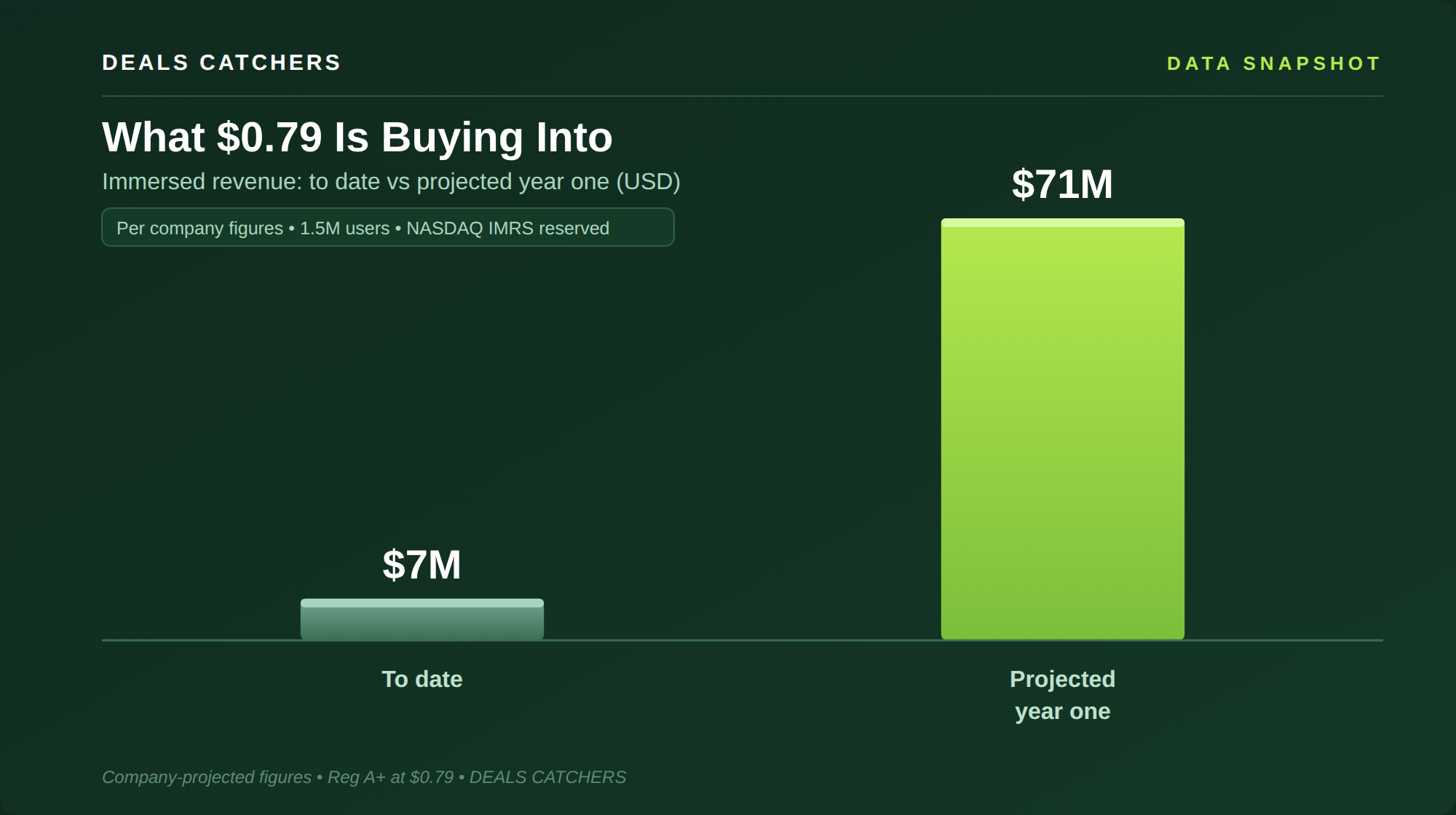 What $0.79 Is Buying Into — Deals Catchers data snapshot
