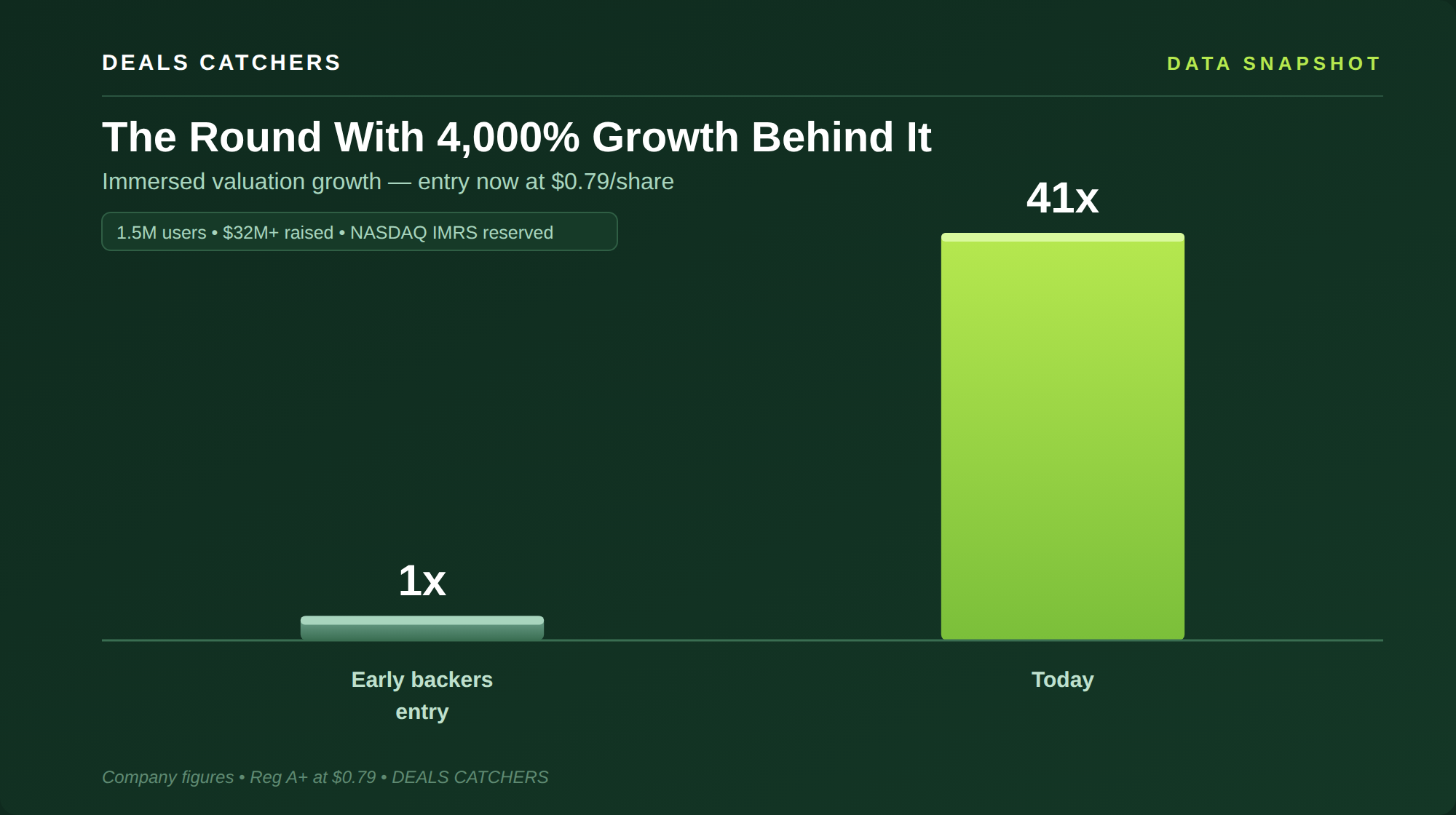 The Round With 4,000% Growth Behind It — Deals Catchers data snapshot