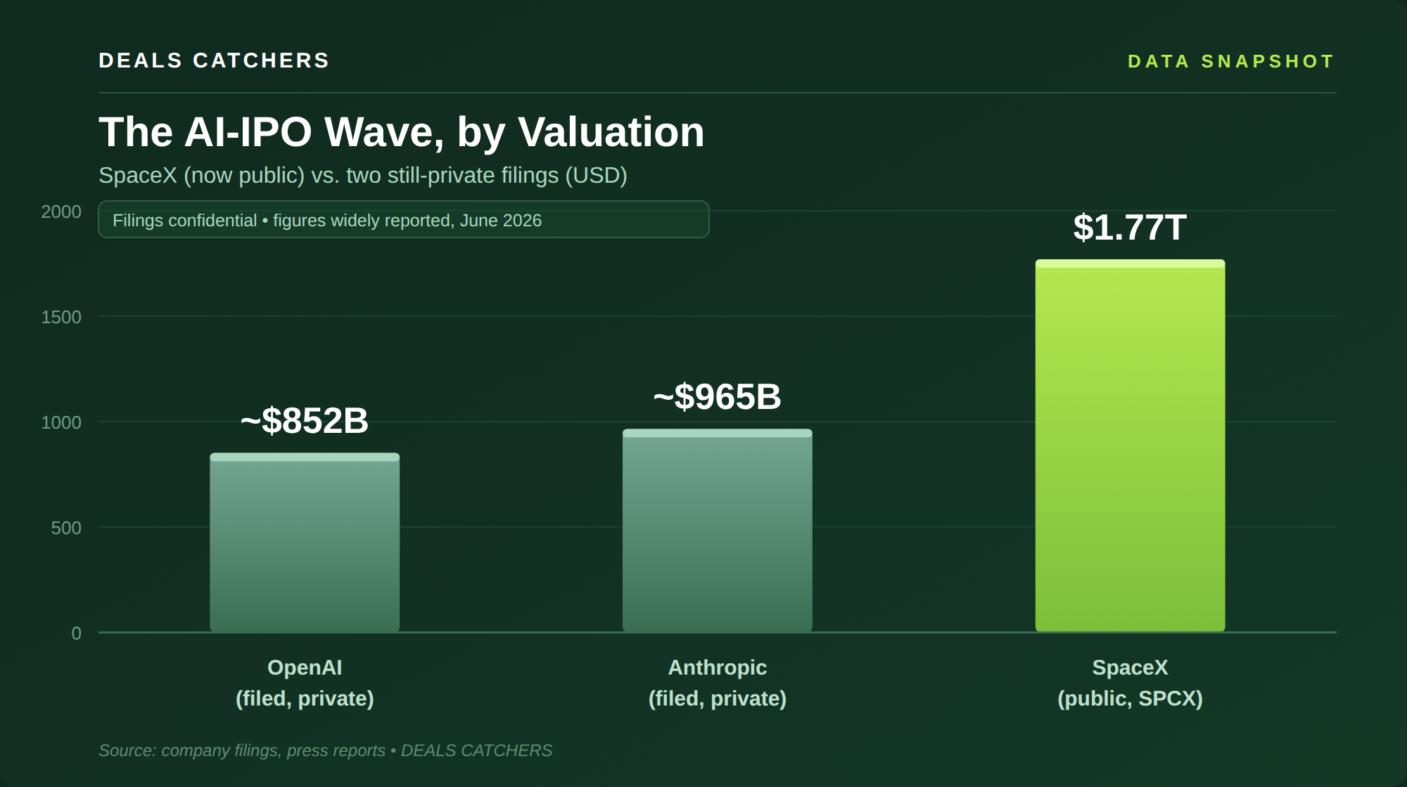 The AI-IPO Wave, by Valuation — Deals Catchers data snapshot