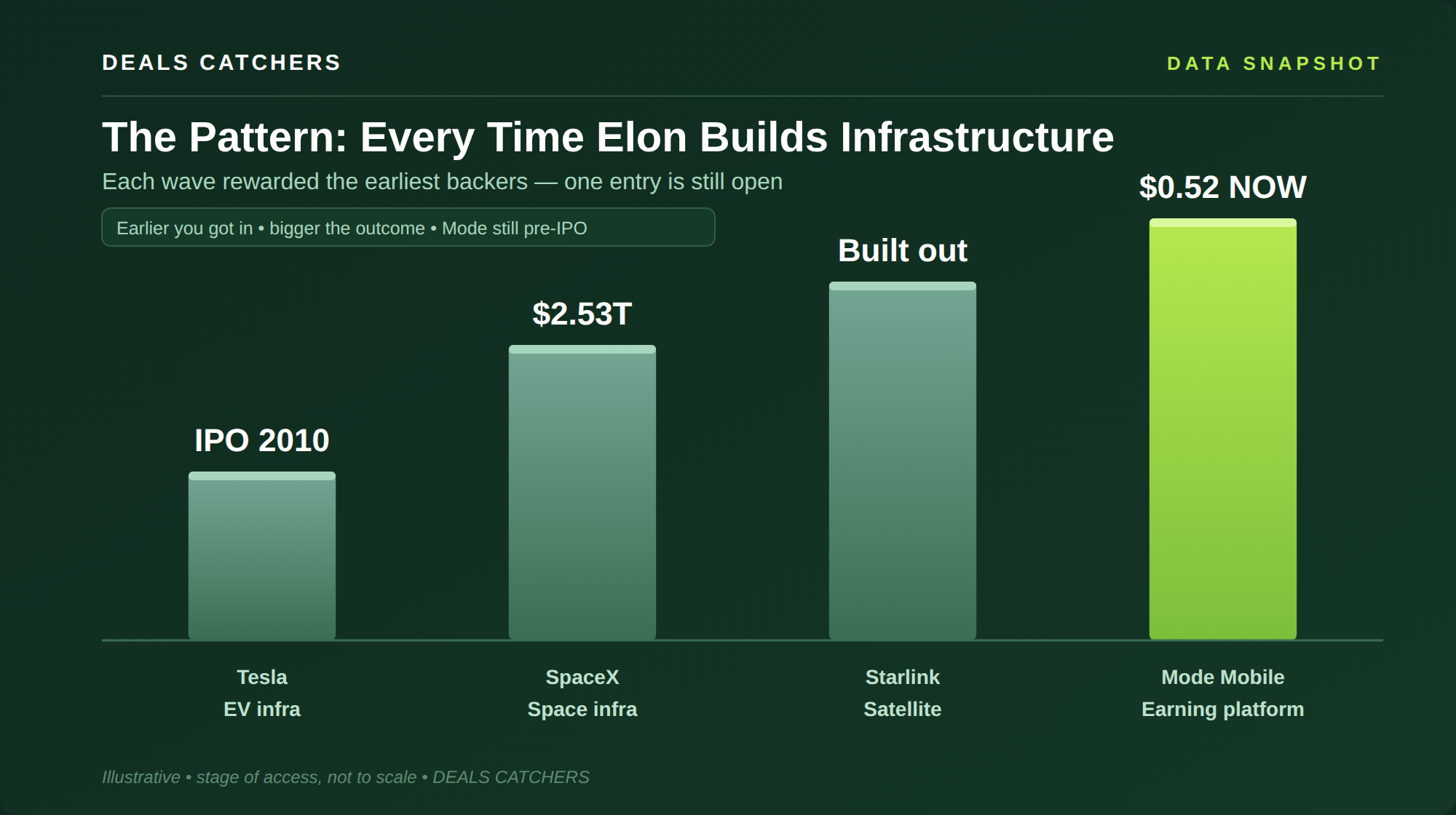 The Pattern: Every Time Elon Builds Infrastructure — Deals Catchers data snapshot